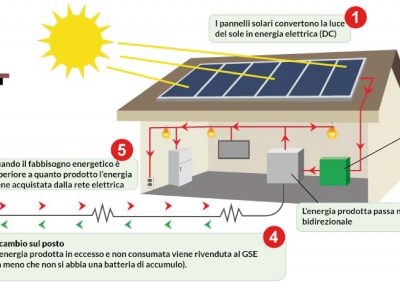 Realizzazione Impianto Fotovoltaico Buccinasco