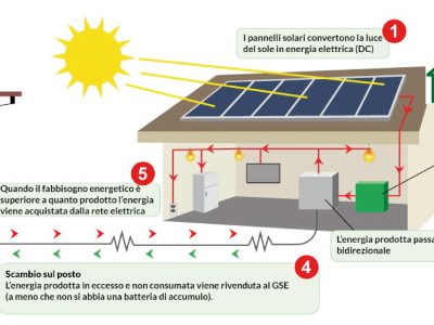 Realizzazione Impianto Fotovoltaico Assago