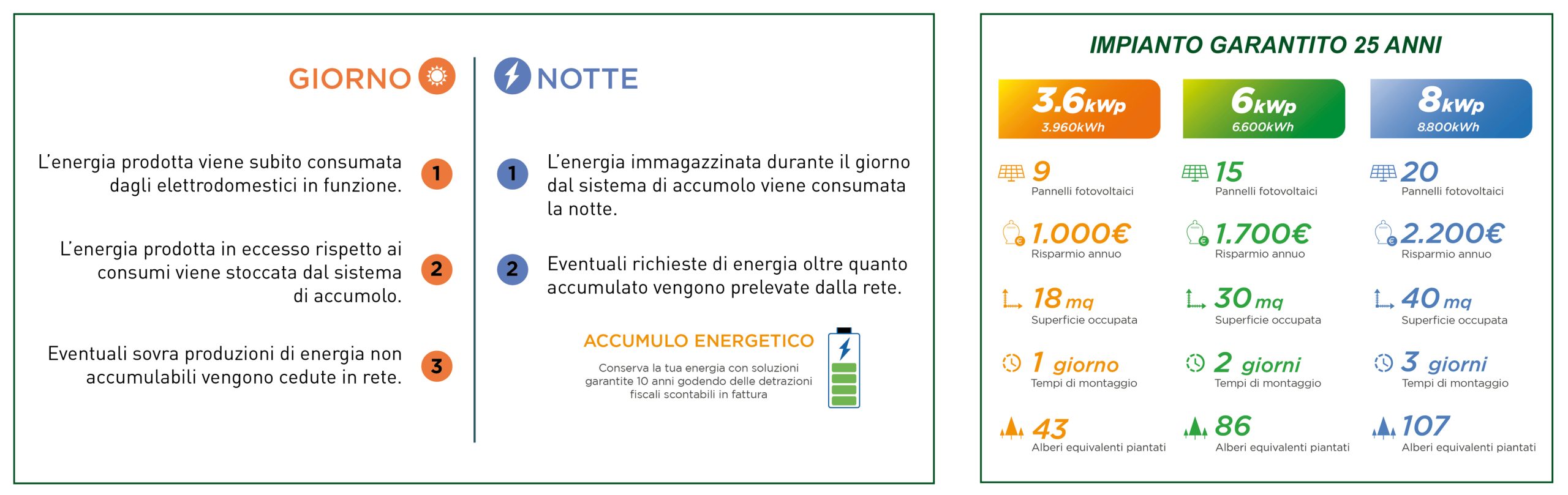 Impianti fotovoltaici a Milano